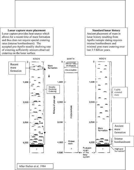 Moon-Earth Graph