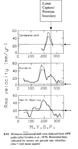 Plate movement